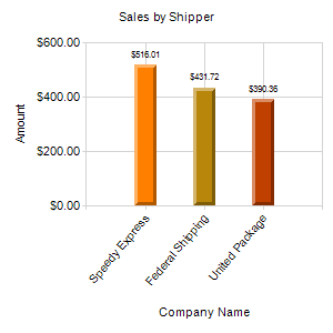 Sales by Shipper